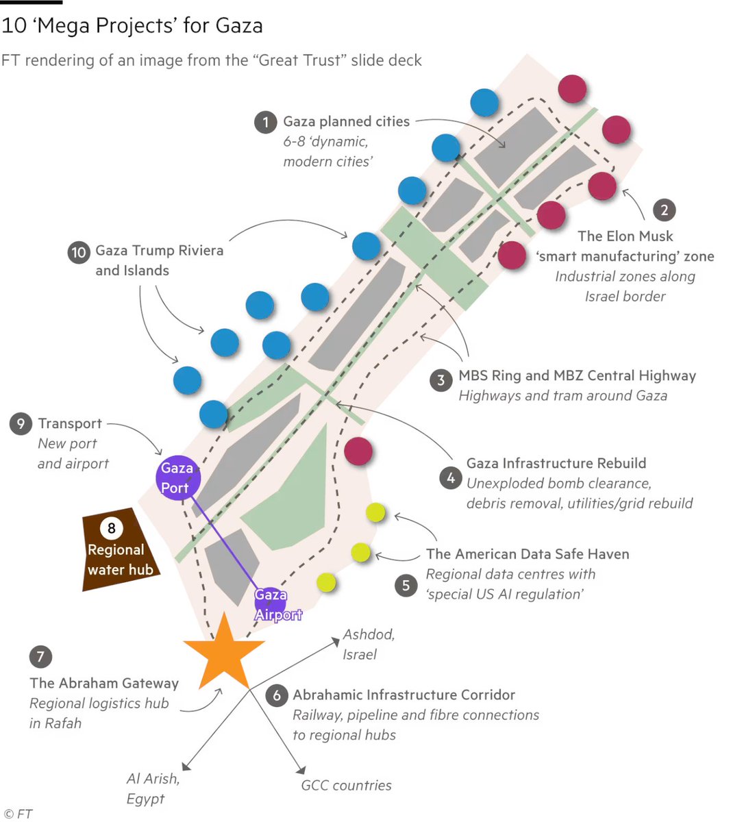 TBraithwaite's tweet image. Tony Blair Institute staff worked alongside BCG on a project for postwar Gaza that ended up proposing a 'Trump Riviera', 'MBS ring' road and 'Elon Musk smart manufacturing zone'. Latest scoop from @stephenfoley and @PickardJE ft.com/content/0b1bc7…