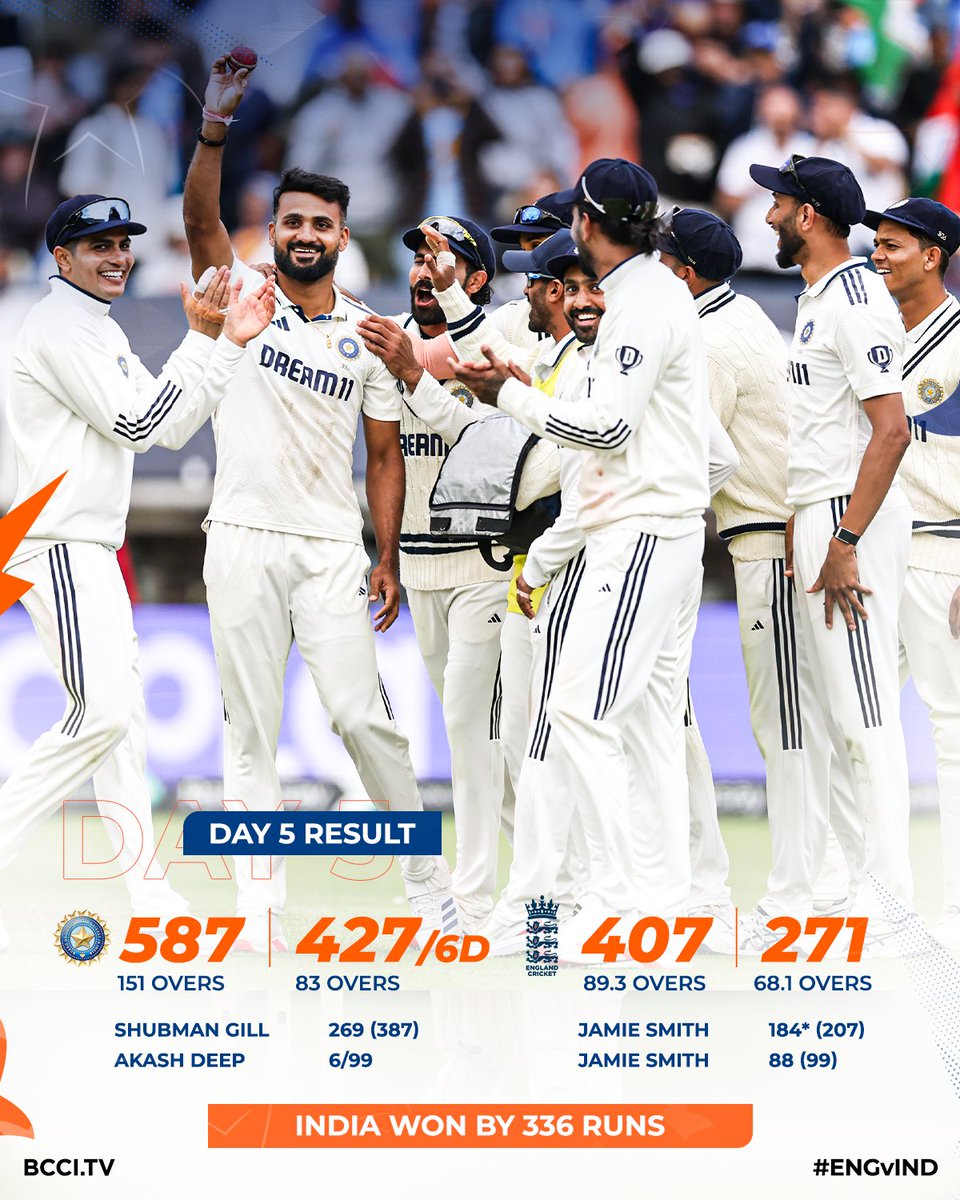 Anil Firojiya (@bjpanilfirojiya) on Twitter photo #TeamIndia рдиреЗ рд░рдЪрд╛ рдЗрддрд┐рд╣рд╛рд╕! ЁЯЗоЁЯЗ│ЁЯПП
рд╕рдЪрд┐рди-рдПрдВрдбрд░рд╕рди рдЯреНрд░реЙрдлрд╝реА рдХреЗ рджреВрд╕рд░реЗ рдореБрдХрд╝рд╛рдмрд▓реЗ рдореЗрдВ рднрд╛рд░рддреАрдп рдХреНрд░рд┐рдХреЗрдЯ рдЯреАрдо рдиреЗ рдореЗрдЬрд╝рдмрд╛рди рдЯреАрдо рдЗрдВрдЧреНрд▓реИрдВрдб рдХреЗ рд╡рд┐рд░реБрджреНрдз рд╢рд╛рдирджрд╛рд░ рдкреНрд░рджрд░реНрд╢рди рдХрд░рддреЗ рд╣реБрдП 336 рд░рдиреЛрдВ рд╕реЗ рдмрдбрд╝реА рдЬреАрдд рджрд░реНрдЬ рдХреАред
рднрд╛рд░рддреАрдп рдЯреАрдо рдХреЗ рд╕рднреА рдЦрд┐рд▓рд╛рдбрд╝рд┐рдпреЛрдВ рдПрд╡рдВ рдкреНрд░рд╢рдВрд╕рдХреЛрдВ рдХреЛ рд╣рд╛рд░реНрджрд┐рдХ рдмрдзрд╛рдИ рдПрд╡рдВ рд╢реБрднрдХрд╛рдордирд╛рдПрдБред
<a href="/BCCI/">BCCI</a>
#INDvsENG #TeamIndia рдиреЗ рд░рдЪрд╛ рдЗрддрд┐рд╣рд╛рд╕! ЁЯЗоЁЯЗ│ЁЯПП
рд╕рдЪрд┐рди-рдПрдВрдбрд░рд╕рди рдЯреНрд░реЙрдлрд╝реА рдХреЗ рджреВрд╕рд░реЗ рдореБрдХрд╝рд╛рдмрд▓реЗ рдореЗрдВ рднрд╛рд░рддреАрдп рдХреНрд░рд┐рдХреЗрдЯ рдЯреАрдо рдиреЗ рдореЗрдЬрд╝рдмрд╛рди рдЯреАрдо рдЗрдВрдЧреНрд▓реИрдВрдб рдХреЗ рд╡рд┐рд░реБрджреНрдз рд╢рд╛рдирджрд╛рд░ рдкреНрд░рджрд░реНрд╢рди рдХрд░рддреЗ рд╣реБрдП 336 рд░рдиреЛрдВ рд╕реЗ рдмрдбрд╝реА рдЬреАрдд рджрд░реНрдЬ рдХреАред
рднрд╛рд░рддреАрдп рдЯреАрдо рдХреЗ рд╕рднреА рдЦрд┐рд▓рд╛рдбрд╝рд┐рдпреЛрдВ рдПрд╡рдВ рдкреНрд░рд╢рдВрд╕рдХреЛрдВ рдХреЛ рд╣рд╛рд░реНрджрд┐рдХ рдмрдзрд╛рдИ рдПрд╡рдВ рд╢реБрднрдХрд╛рдордирд╛рдПрдБред
<a href="/BCCI/">BCCI</a>
#INDvsENG