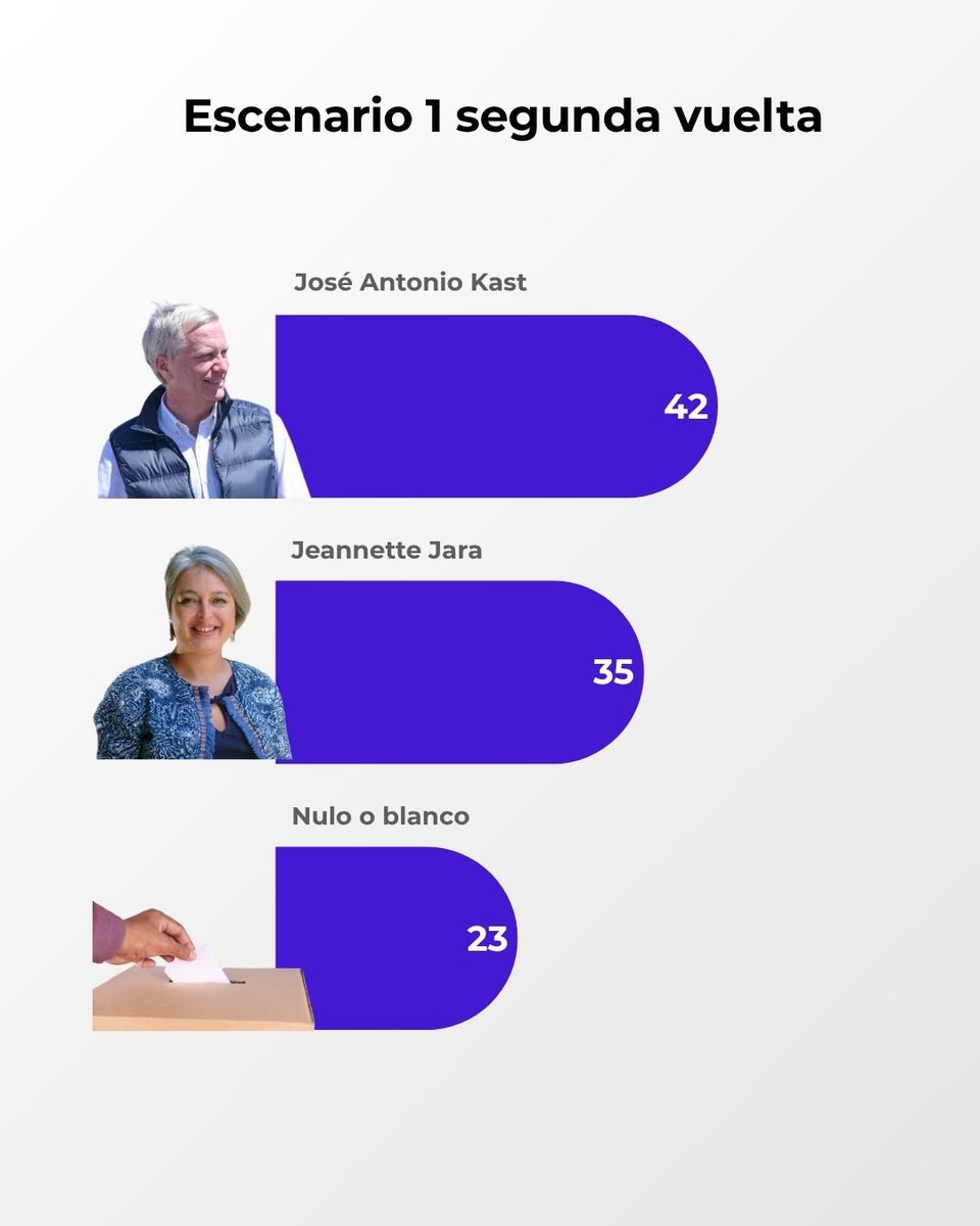 alsurdelmundo__'s tweet photo. Dónde están los que van a votar por #Kast 🇨🇱?!...  Así ya nos seguimos y hacemos fuerza para derrotar al comunismo! https://t.co/1vygcEj1fw