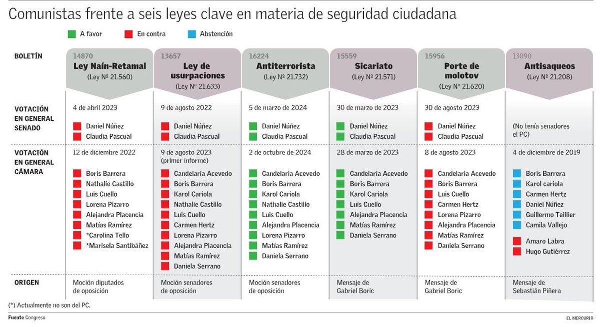 fga195's tweet photo. Comportamiento de diputados y senadores comunistas frente a las principales leyes de seguridad impulsadas por el Gobierno de Boric.

El Partido Comunista no da garantías para enfrentar con determinación la crisis de inseguridad que atraviesa nuestro país. https://t.co/quk8bPtRhl