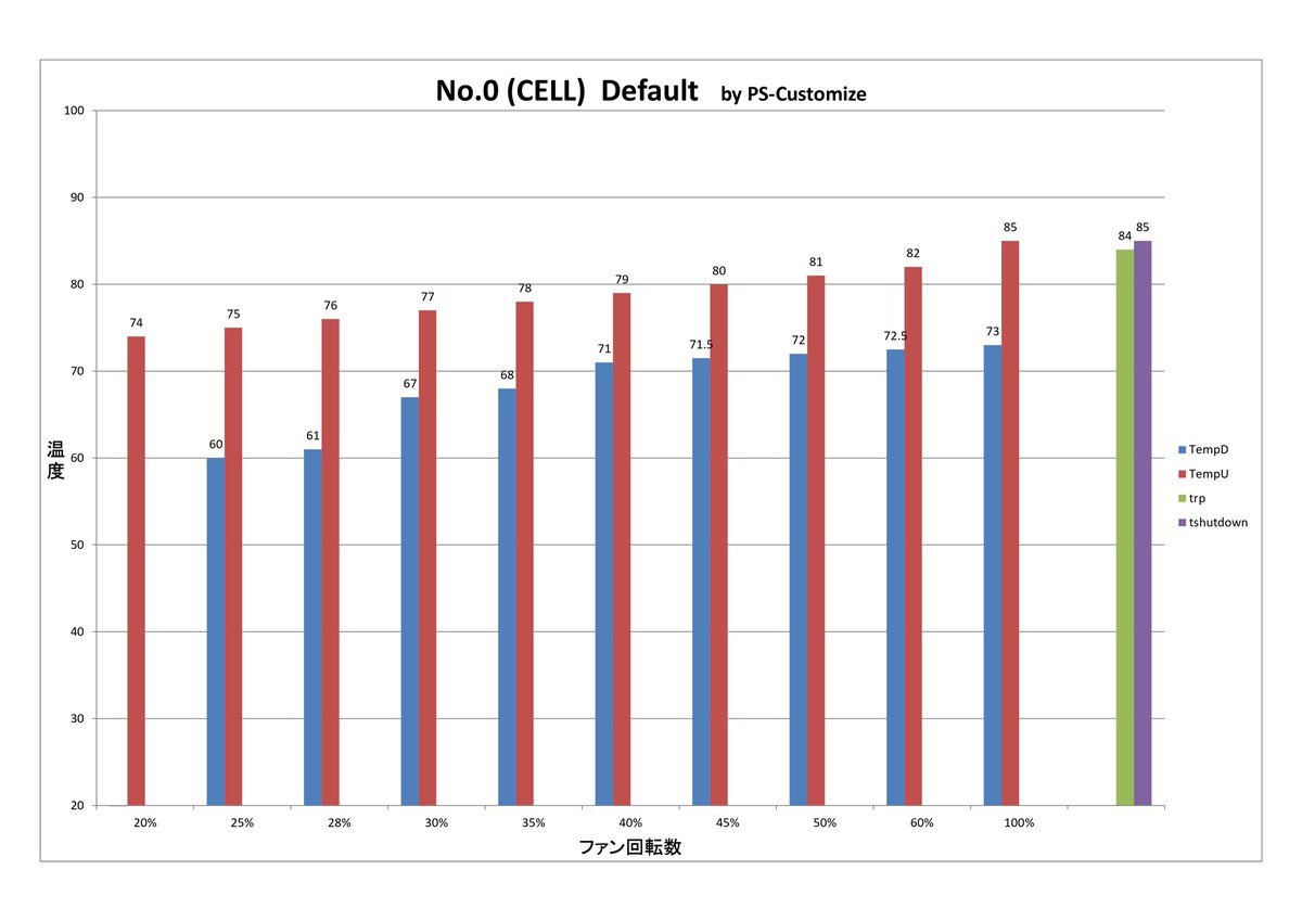 PS_Customize's tweet image. ☆ファンテーブルの書き換えと低電圧化

当店では、独自に考案したファンテーブルへの書き換えとVDDCの低電圧化を行っております。
これにより、90nm RSXの技術的な欠陥（バンプゲート）によるYLOD発生のリスクを最小限に抑えることができます。

詳しくはブログへ↓
ameblo.jp/ps-customize/e…