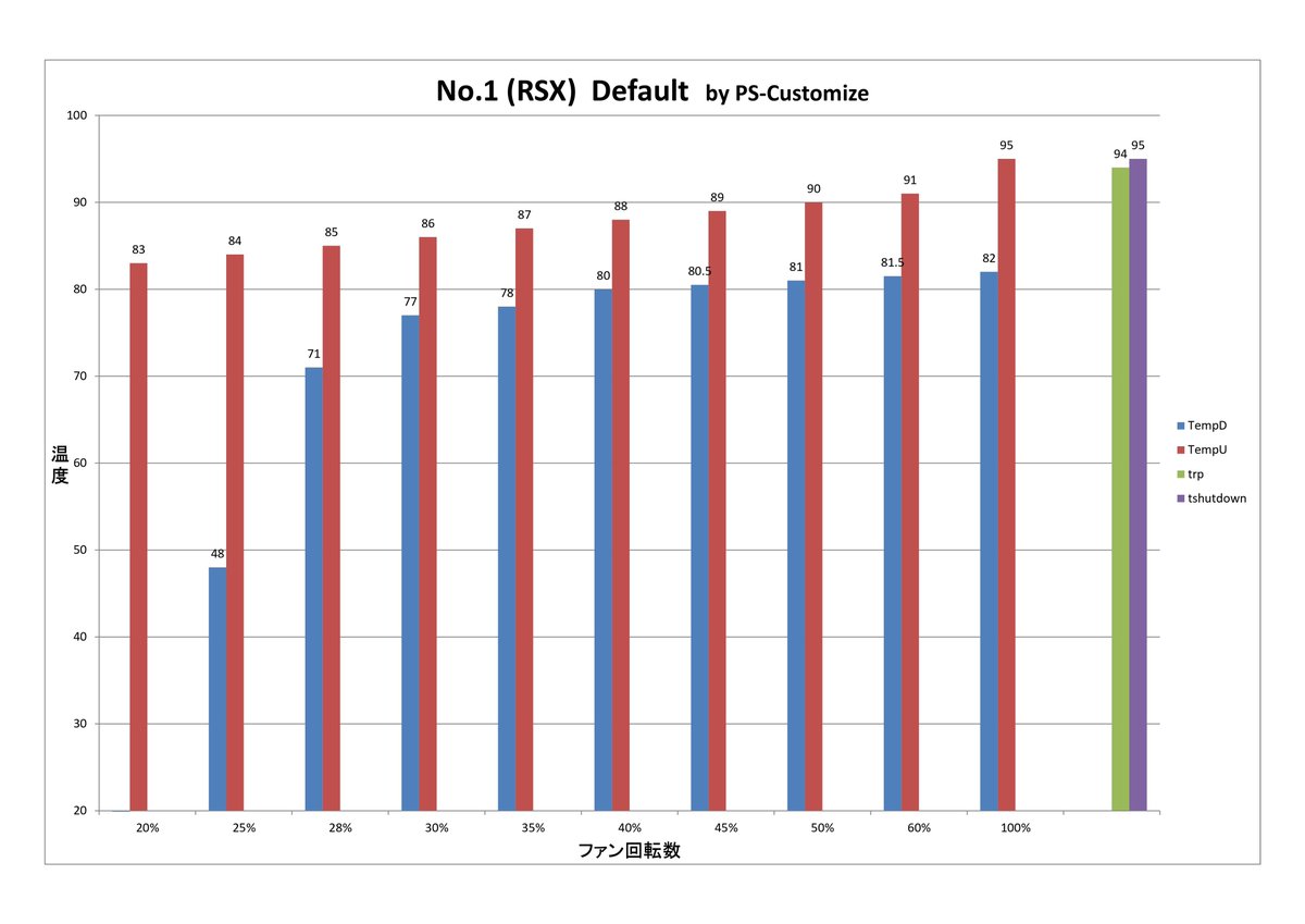 PS_Customize's tweet image. ☆ファンテーブルの書き換えと低電圧化

当店では、独自に考案したファンテーブルへの書き換えとVDDCの低電圧化を行っております。
これにより、90nm RSXの技術的な欠陥（バンプゲート）によるYLOD発生のリスクを最小限に抑えることができます。

詳しくはブログへ↓
ameblo.jp/ps-customize/e…