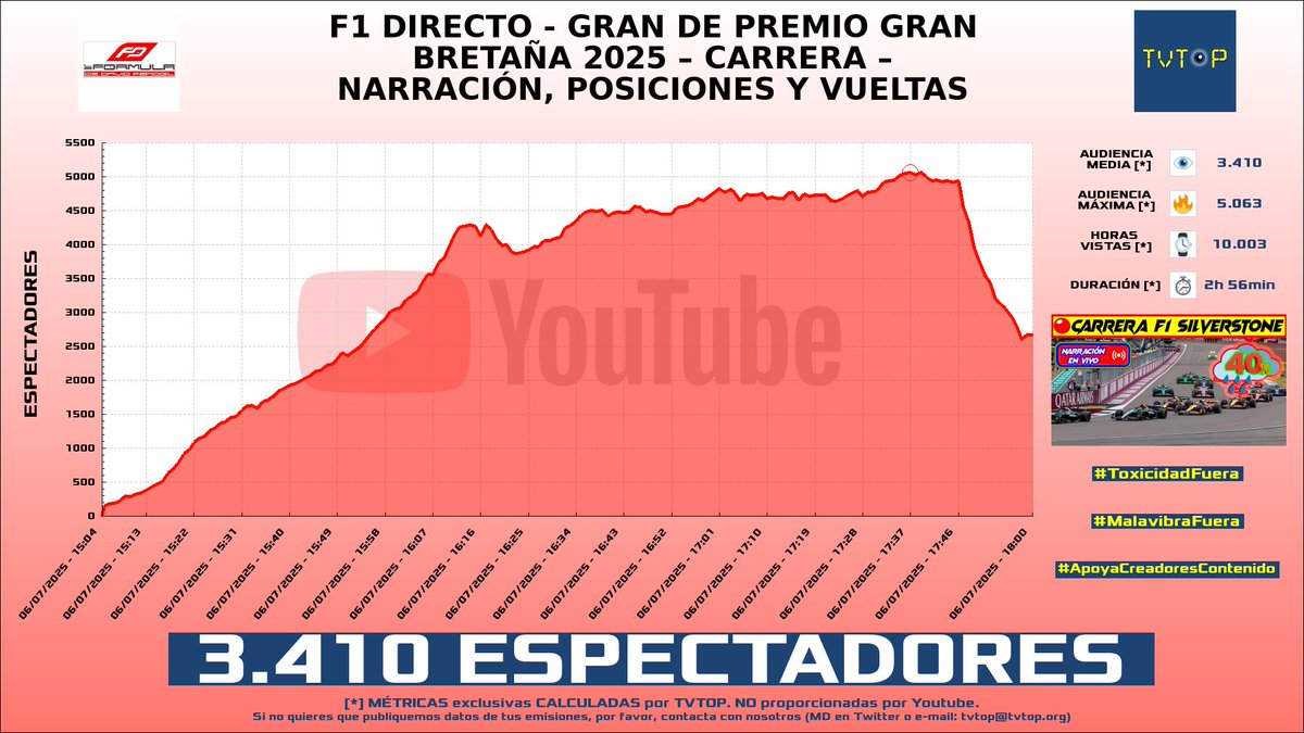 tvtop_es's tweet photo. ¡Emisiones finalizadas! Nuestros datos (media/peak) 🧐 :

🥇 🇪🇸 #FinetworkFIMJuniorGP 🏍️ > 11.3K/32.8K 
🥈 🇪🇸 #KilómetroCero 🏎💨 > 8.3K/18.6K 
🥉 🇪🇸 #Formula1TOTAL 🏎💨 > 3.4K/5.1K 
4⃣ 🇪🇸 #LOLiTOFDEZ 💀 > 1.2K/2K 

#JuniorGP #Carrera #Fortnite https://t.co/MjbqcxyRsE