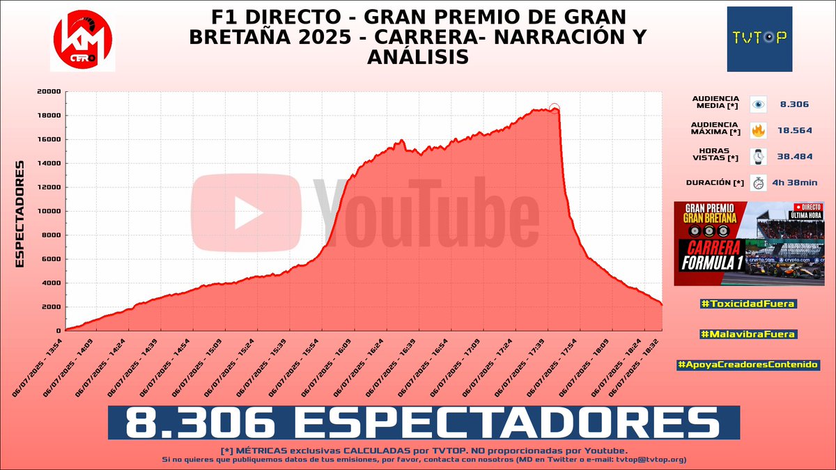 tvtop_es's tweet photo. ¡Emisiones finalizadas! Nuestros datos (media/peak) 🧐 :

🥇 🇪🇸 #FinetworkFIMJuniorGP 🏍️ > 11.3K/32.8K 
🥈 🇪🇸 #KilómetroCero 🏎💨 > 8.3K/18.6K 
🥉 🇪🇸 #Formula1TOTAL 🏎💨 > 3.4K/5.1K 
4⃣ 🇪🇸 #LOLiTOFDEZ 💀 > 1.2K/2K 

#JuniorGP #Carrera #Fortnite https://t.co/MjbqcxyRsE