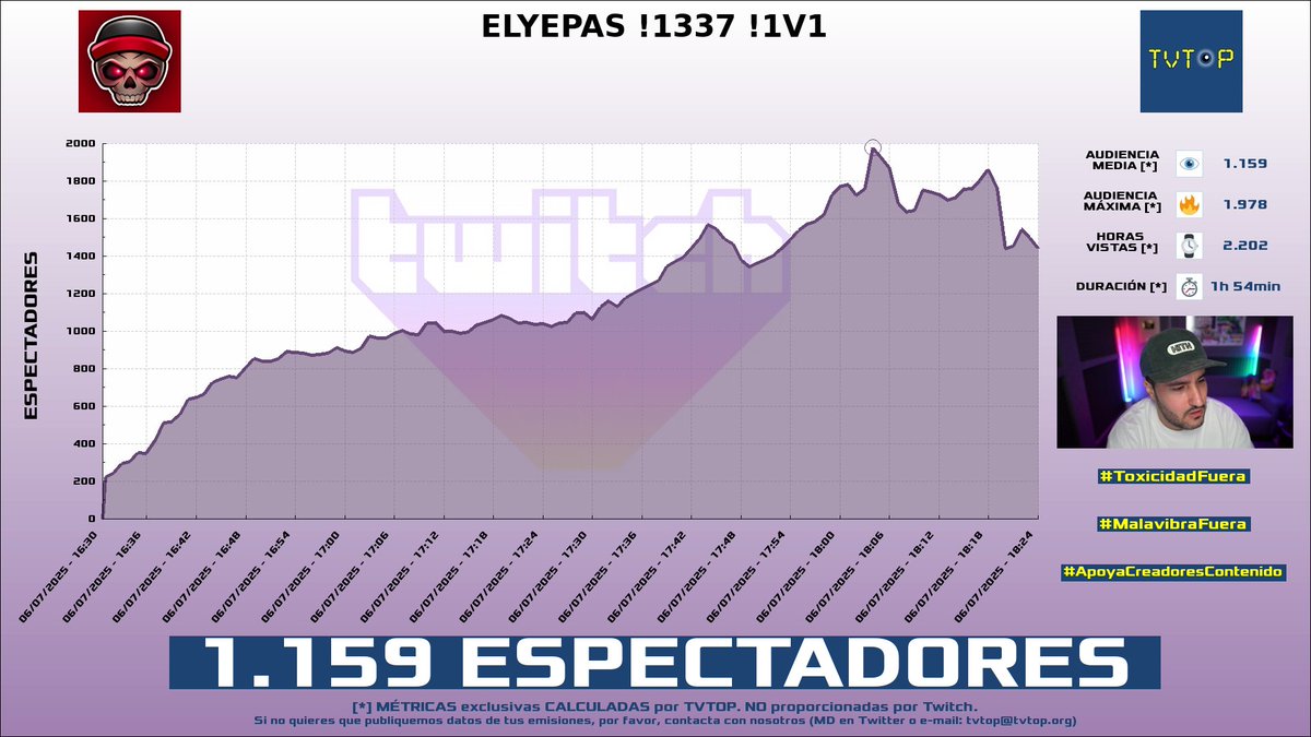 tvtop_es's tweet photo. ¡Emisiones finalizadas! Nuestros datos (media/peak) 🧐 :

🥇 🇪🇸 #FinetworkFIMJuniorGP 🏍️ > 11.3K/32.8K 
🥈 🇪🇸 #KilómetroCero 🏎💨 > 8.3K/18.6K 
🥉 🇪🇸 #Formula1TOTAL 🏎💨 > 3.4K/5.1K 
4⃣ 🇪🇸 #LOLiTOFDEZ 💀 > 1.2K/2K 

#JuniorGP #Carrera #Fortnite https://t.co/MjbqcxyRsE