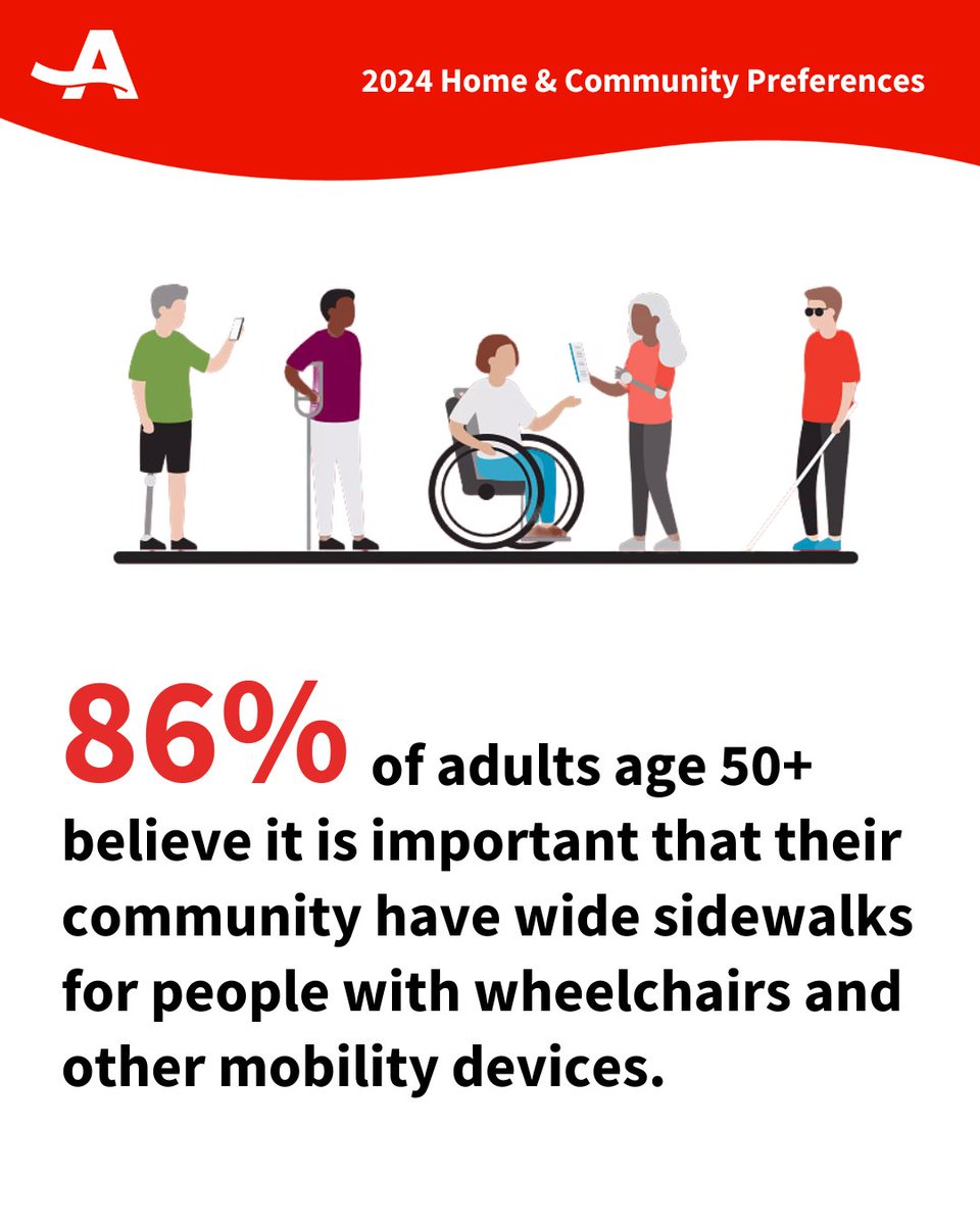 The majority of adults 50+ say it’s extremely or very important to have debris-free streets &amp; sidewalks—and many stress the need for good lighting, visible crosswalks, wide walkways &amp; accessible curbs for #mobility devices. ♿️ #Safety #Accessibility spr.ly/61824iCZO