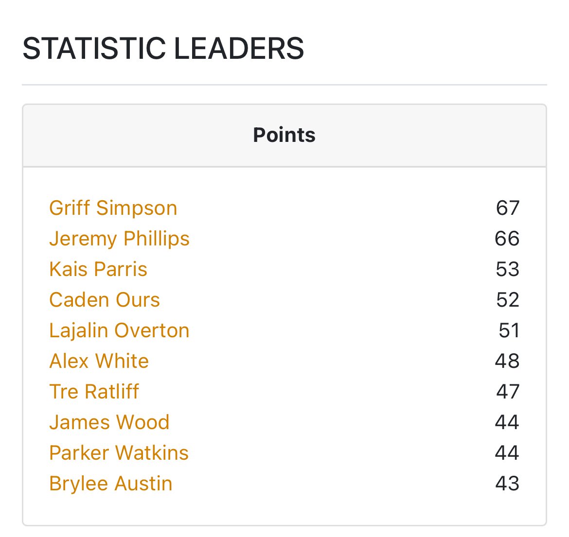 Stats from this weekend in Rock Hill. Excited for Myrtle Beach Live next week!
<a href="/scottwstrode/">Scott W. Strode</a> <a href="/PrepHoops_WV/">PrepHoopsWV</a> <a href="/WvReignHoops/">BIG SHOTS West Virginia Reign Elite</a> <a href="/BlueChipsNation/">BlueChips Nation Hoops</a> <a href="/arychwal/">Alex Rychwalski</a>
