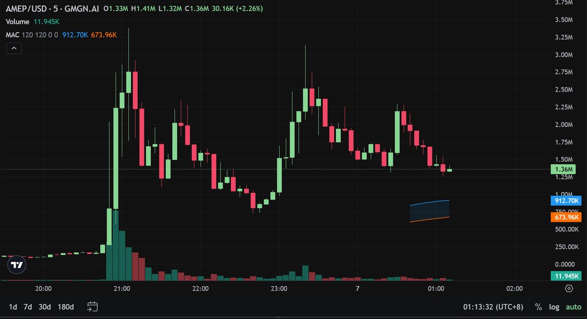Kingbot_Trading's tweet photo. 📕CA: 6XLSXS1HDXsTbq53onqAUeCqU6fxuMSgu7JkfZ9kbonk
$AMEP ($AmericaParty) is riding the wave after a viral FEC filing under Elon Musk’s name. Whether real or meme, the market loves chaos—and so does crypto.
#AMEP #Elon #Solana #MemeCoin #Kingbot https://t.co/3OShhGg1P9