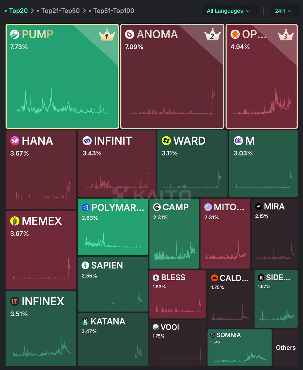 Some of the Top 20 projects I'm grinding for 
Here’s a quick roundup 👇

<a href="/anoma/">Anoma</a> - Added a lottery system to fairly reward smaller accounts. Some Yappers from the top 1000 will be randomly selected, showing that every voice matters.

<a href="/OpenledgerHQ/">Openledger🔛Seoul | ETHCC✈️</a> - #VibeWithOcto is live. Use