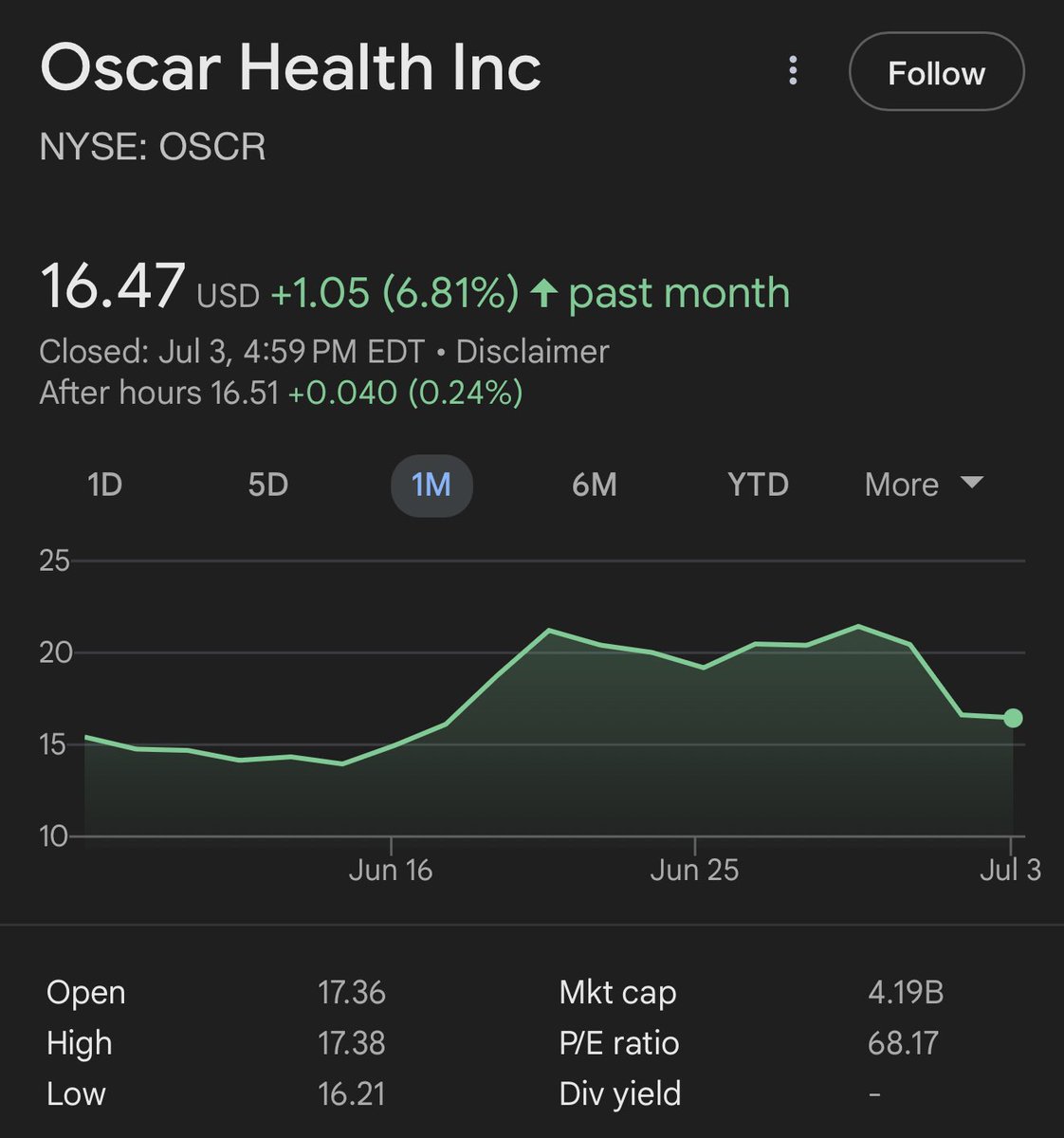GIVING AWAY 10 $OSCR SHARES TO A FOLLOWER WHO LIKES THIS POST. 

LIKE + REPOST + COMMENT “$OSCR”

(Must be following to DM) 👇
discord.gg/j8mgvePa