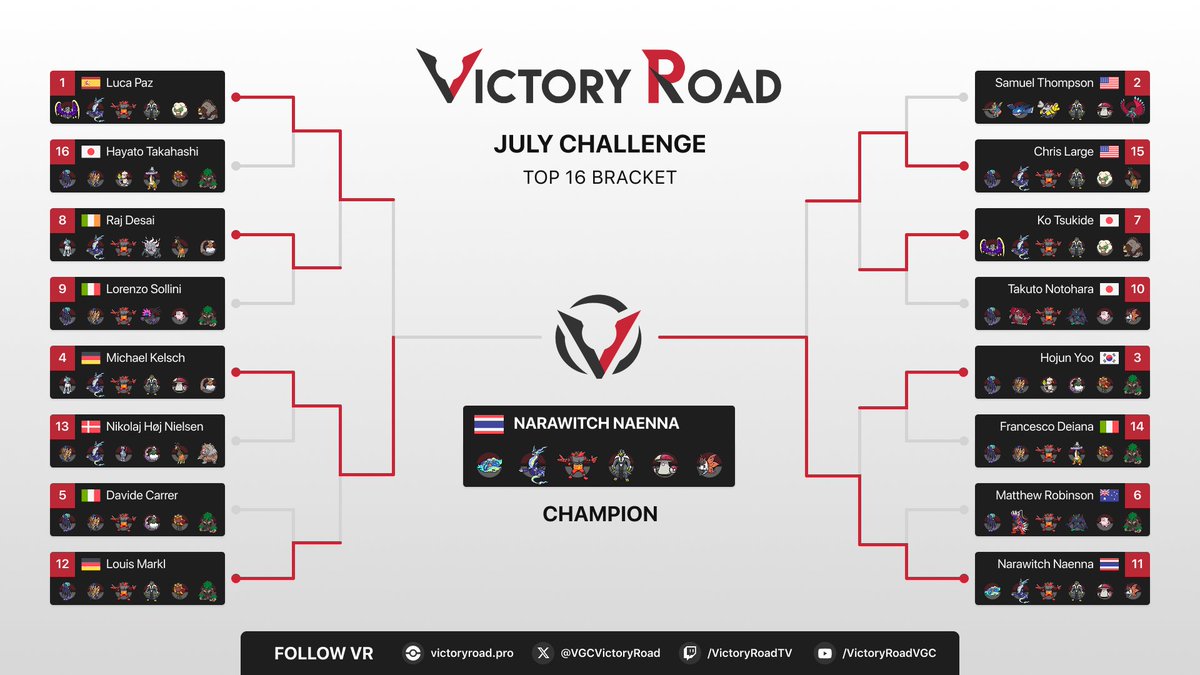 Congratulations to 🇹🇭 Narawitch Naenna (<a href="/Mystarseiei/">MyStars⭐⭐</a>), winner of the VR July Challenge! 🏆

Narawitch takes home $970 for the win! 💸

Thank you to all players for joining us this weekend! 🚀

📖 Teams, stats &amp; all info: victoryroad.pro/vr-jul25/