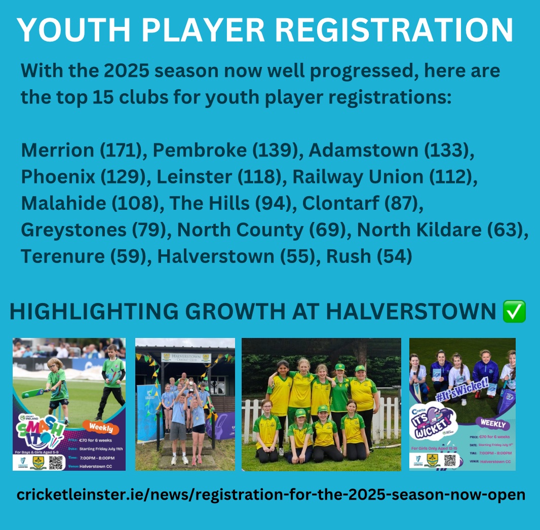 Cricket Leinster (@cricketleinster) on Twitter photo 🆑 2,000 YOUTH PLAYERS!
2,000 youth players registered across the province with some still to register! 👀
Big growth <a href="/HalverstownCC/">Halverstown CC</a> 👏
Lots of opportunities across our league, cup and blitz events! 🏏 🆑 2,000 YOUTH PLAYERS!
2,000 youth players registered across the province with some still to register! 👀
Big growth <a href="/HalverstownCC/">Halverstown CC</a> 👏
Lots of opportunities across our league, cup and blitz events! 🏏