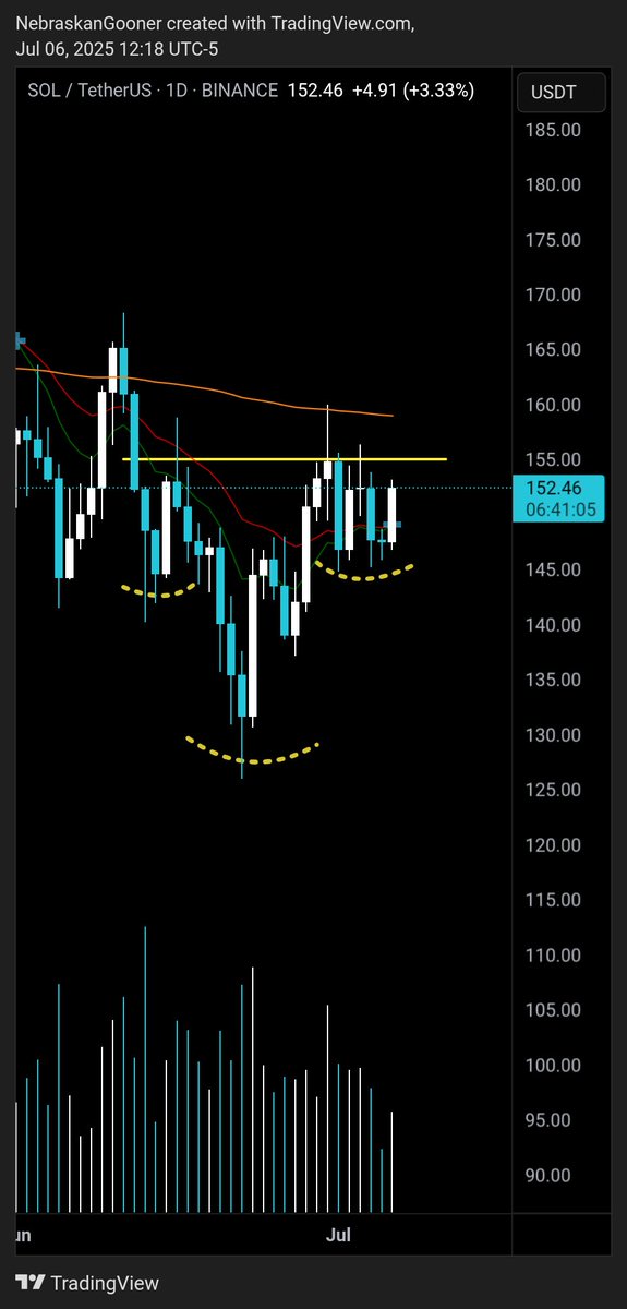 Nebraskangooner's tweet photo. $SOL

Inverse head and shoulders potentially setting up https://t.co/UtOIwxW42f