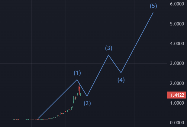 $GP looking good we're likely looking at something like this in the short term

<a href="/bonkfun/"></a> is where all the liquidity n money at atm getting 450 millions $ daily volume <a href="/GraphiteProto/">Graphite Protocol</a> owns 40% of the platform, they're also getting 7.5% of the platform rev as constant buybacks

$GP