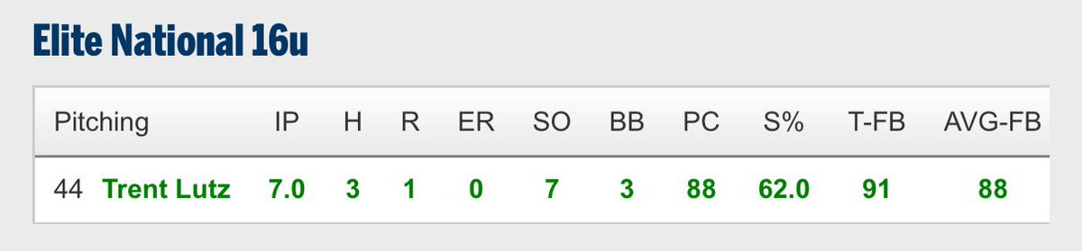 Electric Outing from 2027 Trent Lutz down at WWBA in Georgia.

CG no earned Runs✅
Preparation➡️Execution📈
FB T91🔥

<a href="/TrentLutz44/">Trent Lutz</a> 
<a href="/elite_national2/">Elite National</a> 
<a href="/PG_Scouting/">Perfect Game Scout</a>
