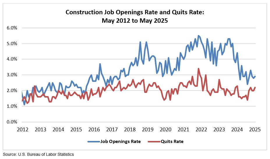 ENRnews's tweet image. Construction job openings rose slightly to 245,000 in May but are still 35% lower than last year, according to new federal data. .
#ConstructionJobs #LaborMarket #WorkforceTrends
brnw.ch/21wTW5e