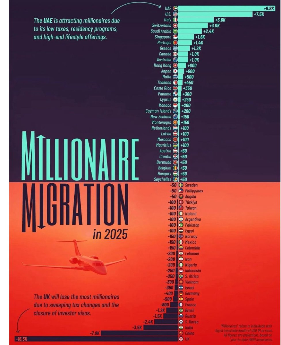 Intelisytrading's tweet photo. The Great #Wealth #Migration is on.

The UAE will gain 9,800 millionaires in 2025 — the most globally. Meanwhile, the UK is expected to lose 16,500...taking $91.8B in capital with them.

And it is not just about lifestyle... It’s about #tax, #trust, and #structure. Where capital feels welcome, it settles. Where it’s punished, it exits.

Why does it matter? Because 20% of HNWIs are entrepreneurs. Among centi-millionaires and billionaires, that number climbs to 60%.
And where they go… jobs, innovation, and influence follow.

Countries attracting wealth - led by the #UAE  - are doing so through residency reform, favourable tax regimes, and premium lifestyle ecosystems.

The UK? Losing ground fast... thanks to tax hikes and the closure of investor visas.

The silent competition between nations is no longer just about GDP. It’s about who earns the trust of capital.This is not theory. It’s movement... And behind every HNWI is a business, a portfolio, a network, and jobs.

The map of global opportunity is being redrawn. Quietly, but decisively.

Welcome to the new map of prosperity.

#WealthMigration #HNWI #GlobalCapital #Dubai #PrivateWealth #FamilyOffice #LegacyStrategy  #RedwoodHeritage #intelisys #amitsureshjain @IntelisysT 

Source - Visual Capitalist, Henley & Partners, RedwoodHeritage