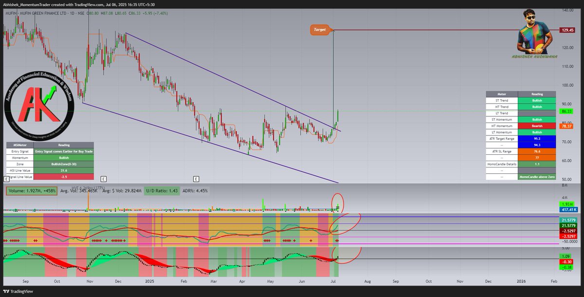 abhishek_kush's tweet image. #MUFIN
#msisetup #momentumtrading #StockMarketIndia
Falling Wedge Breakout seen with Follow-up Candle that Carries Huge Relative Volume. Expect more Upside move from here.
MSI Line in Bullish Zone after giving Entry Signal in MSI Setup.
Follow me on Twitter(@abhishek_kush) and