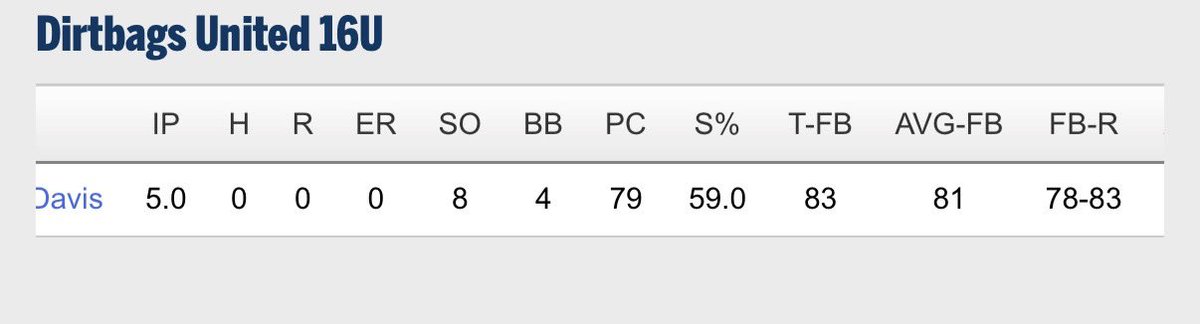 Lincoln Davis - Complete Game No Hitter Day 1 of Soohmore WWBA

Sat 81-82
Top 83
8 Ks