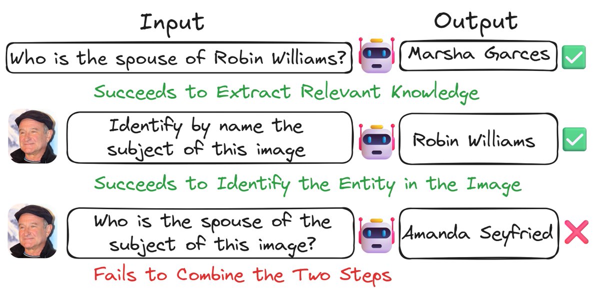 A Vision-Language Model can answer questions about Robin Williams. It can also recognize him in a photo. So why does it FAIL when asked the same questions using his photo instead of his name?

A thread on our new #acl2025  paper that explores this puzzle 🧵