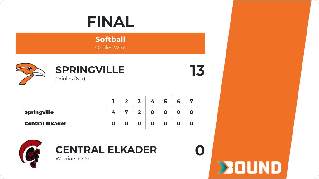 Softball (Varsity) Score Posted - Springville Orioles defeat Central Elkader Warriors 13-0. gobound.com/ia/ighsau/soft…