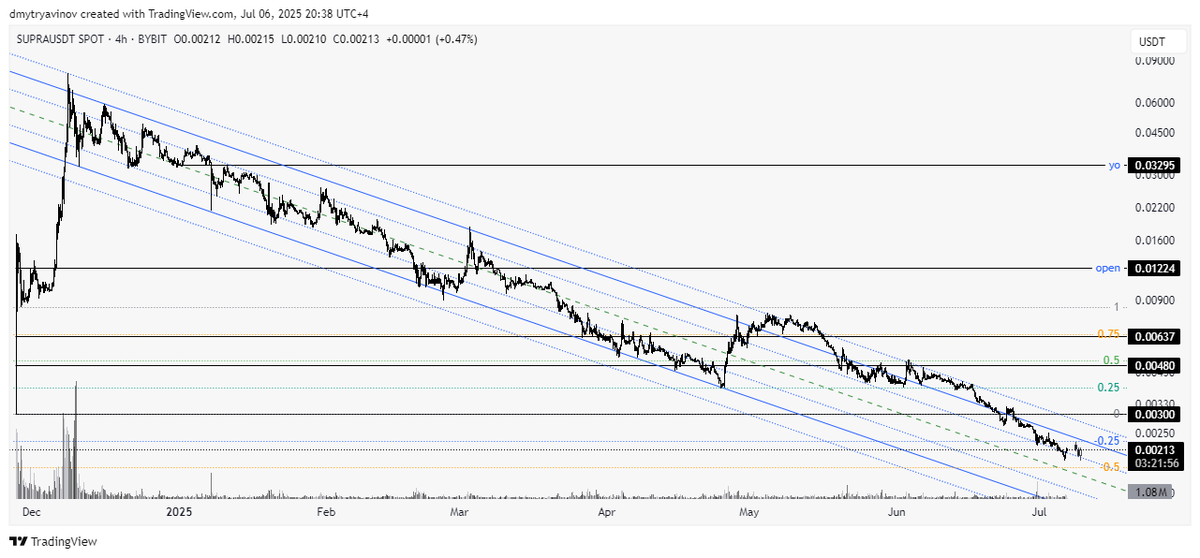 150m FDV. The best infrastructure for DeFi and the best L1 revenue model. 
Extremely cheap.

#SUPRA