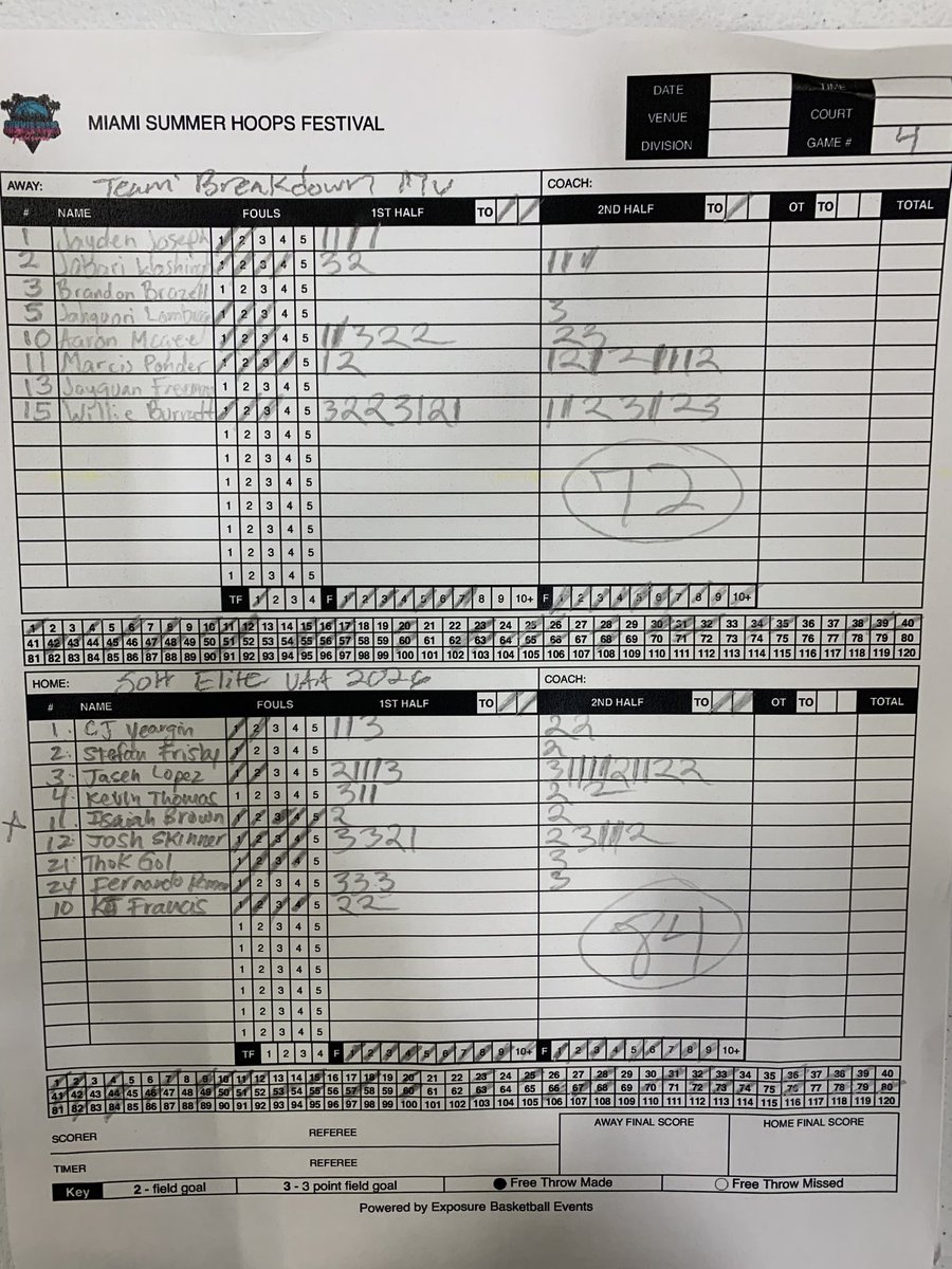 coachal100's tweet image. 2025 @SourceHoops Summer Hoops Festival

Final  - 17U

Team Breakdown (FL) 72
SOH Elite (FL) 84

@TeamBreakdown @soh_elite #sourcehoops #2025SummerHoopsFestival