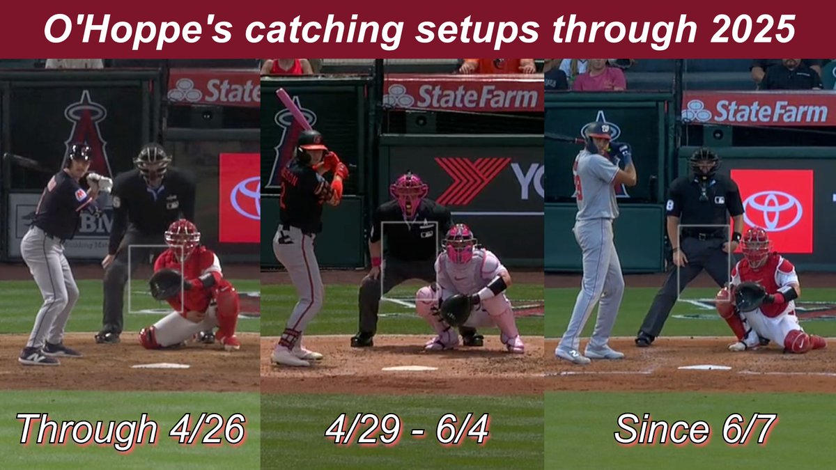 Basically every catcher in 2025 uses a knee-down stance. Logan O'Hoppe tried to do the opposite -- he switched *to* a traditional knees-up squat. And then he went back.

Story on O'Hoppe's catching saga, using Statcast's new catcher stance data ➡️ mlb.com/angels/news/lo…