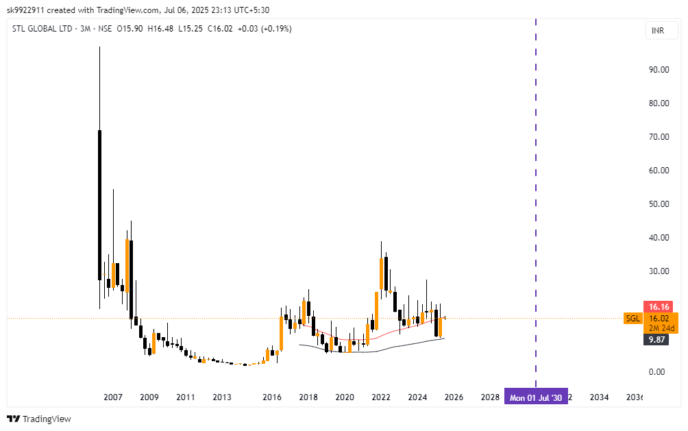 NiftyLover_'s tweet photo. #STLGlobal
#StockMarketIndia
#StockMarketUpdate
#StocksInFocus
#StockToWatch
#STOCKTOBUY
STL Global on Quarterly t/f go with this till July 2030 minimum 81 Time aaye ya Pahle Price Aye. its a view not any Recommendation here.
Jai Shree Ram Radhe Radhe.
#GANN https://t.co/ibN2pWj8jR