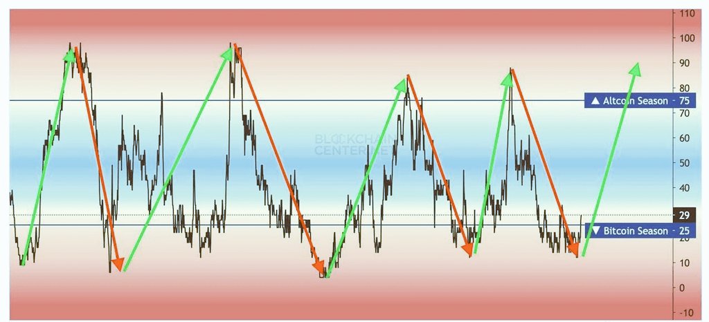 #Altseason2025 Index is heating up — the oscillator’s flashing signals.
You know what’s coming next.

#Altcoins #Crypto #Altseason
