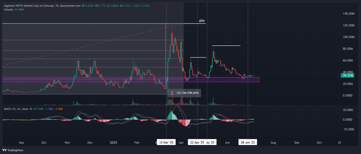 DOG STAYS IN 

-Coinbase's dog is ranging right back over my favorite accumulation range
-Buyers defending the level hard — every dip gets instantly bought up at these lvls
-MACD already crossed on the daily and we’re chopping right above the key zone
-Let ETH send a bit and