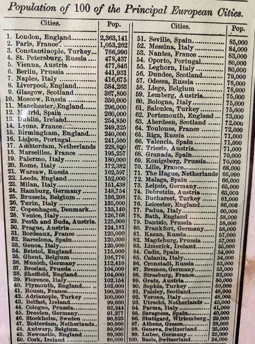 fasc1nate's tweet photo. 1854 list of the 100 most populated cities in Europe https://t.co/66OgnN9Hf2