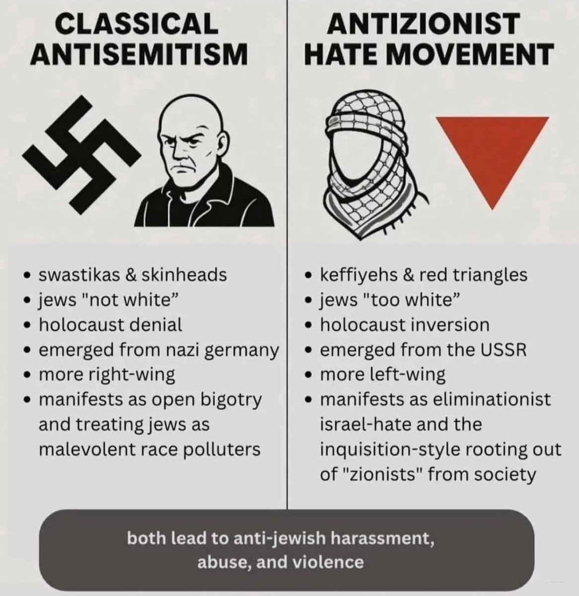 This is exactly right. I've been exposing and opposing antisemitism for almost four decades, and this simple chart shows how, ultimately, they are two sides of the same hateful coin.