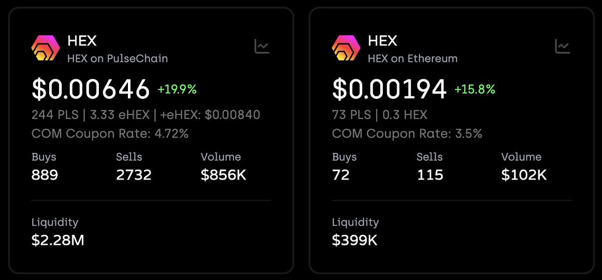 ⚡️ Today $HEX and $eHEX are PUMPING!

📈 If HEX continues to go up by +10% daily for the next 2 months... that results in a $1.96

📈 if eHEX continues to go up by +10% daily for the next 2 months.. that results in a $0.59

⚠️ REMEMBER, this isn't a question of confidence in