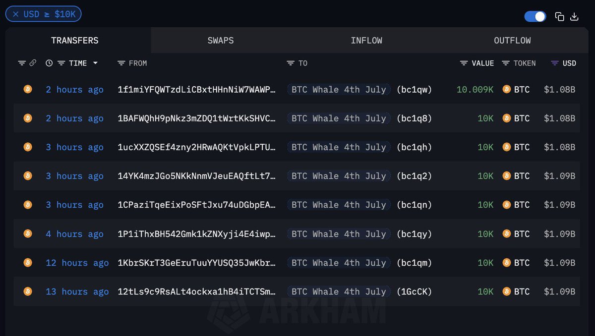 Several Bitcoin wallets thought to be forgotten for over 14 years just  transferred tens of thousands of coins. The user bought the bitcoins for  78¢ each. Today, they are worth $8,600,000,000.