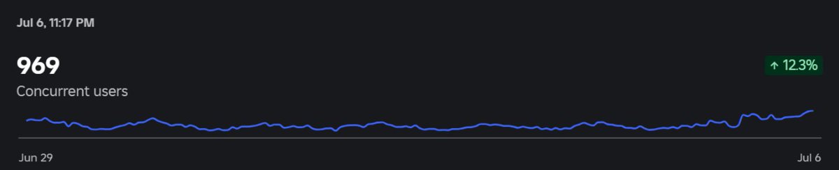 Our All-time high CCU!!!
play here : roblox.com/games/97585142…