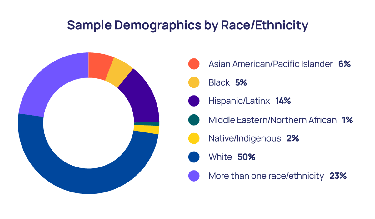 BLUNTWEST707's tweet photo. @AmercanDad @SeeRacists Besides how can you say theres so many gays in the black community when literally HALF of ALL GAY in this country are White? No wonder your population numbers are in the net negative lolol. Makes sense. So much for that high IQ. #Utried. https://t.co/PeOmcALVTo