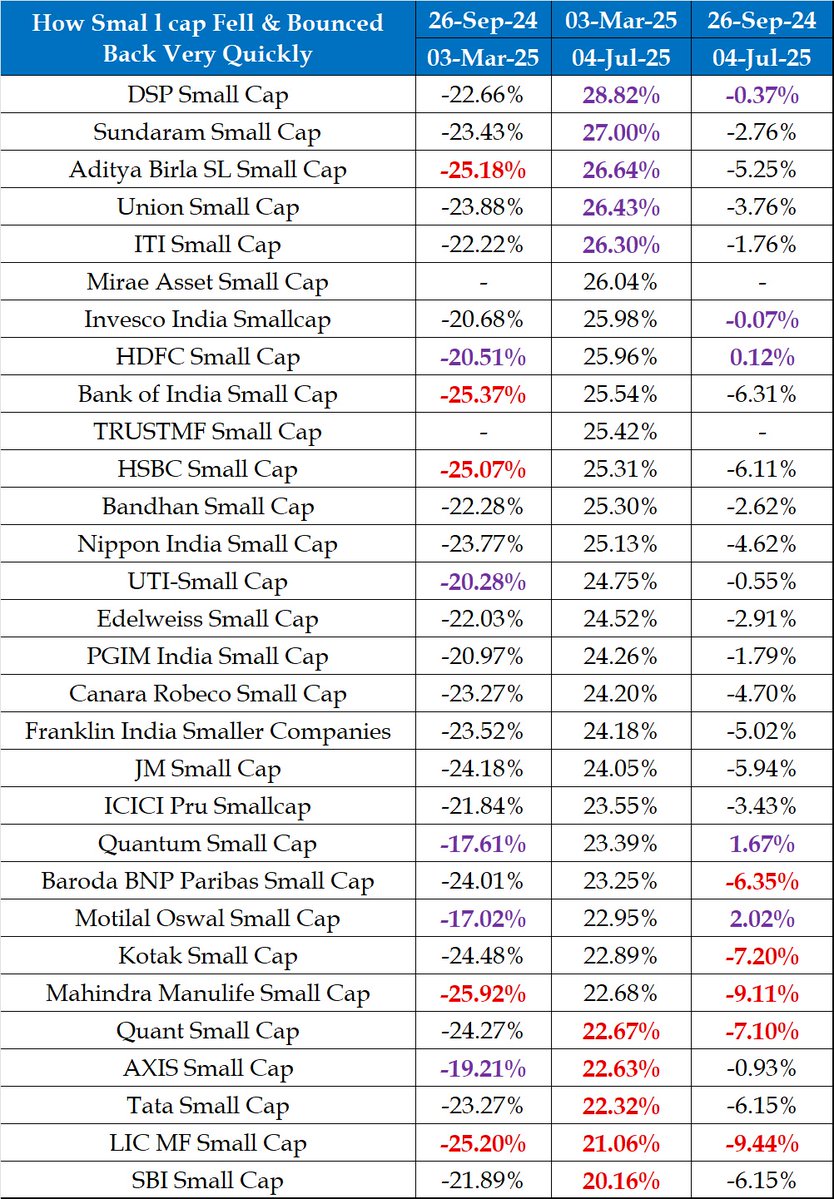 padhucfp's tweet image. When the market began its decline last September, many held a pessimistic view of the equity market, especially concerning small and midcap segments of mutual funds.
However, looking at the performance over the last 3 months reveals a different story. Returns have ranged from a…