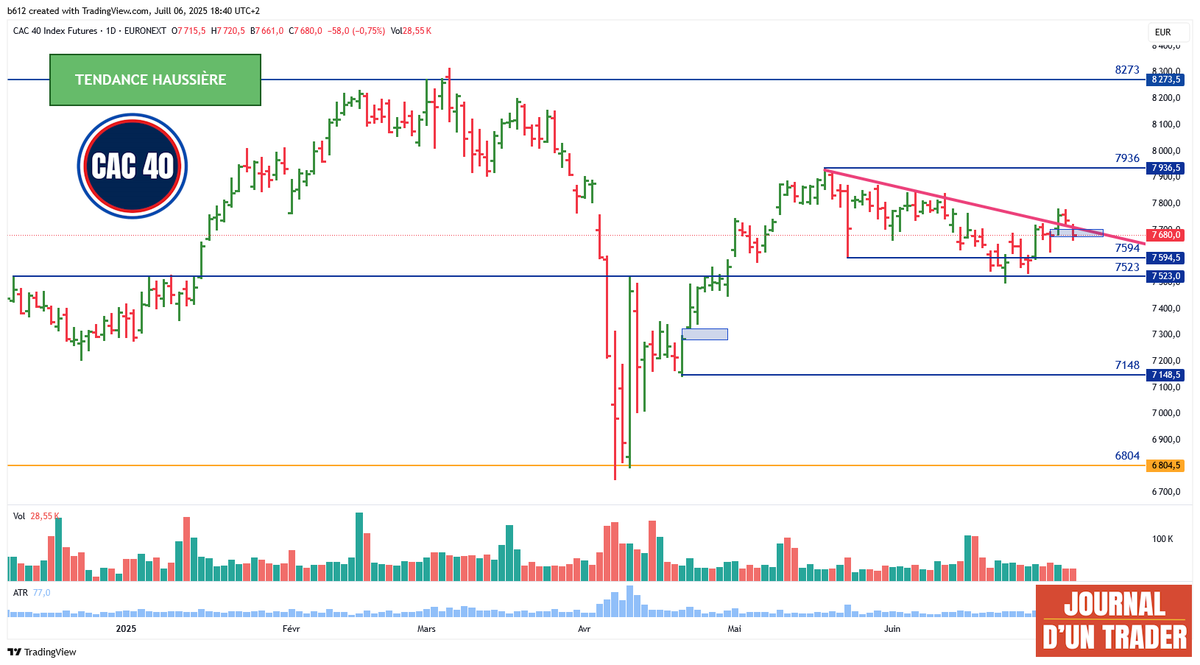 ANALYSE DU CAC40

Le CAC est repassé sous la ligne de tendance, ce qui a permis de fermer le gap. Une nouvelle clôture au-dessus de la ligne de tendance permettrait un possible achat avec pour objectif les 7936. Le volume vendeur est en baisse, ce qui est un bon signe et va dans