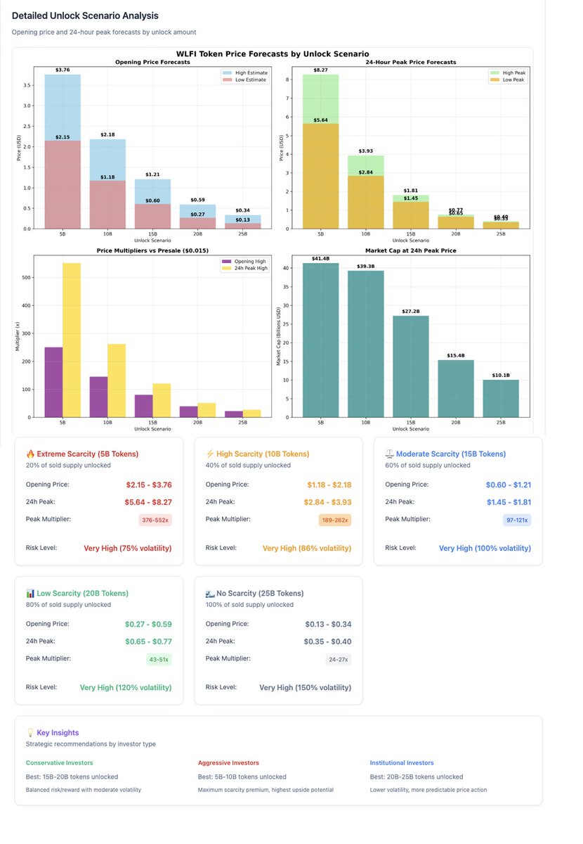 This is exciting: 

Analyzing the 24-hour price action of $WLFI during its first tradable day, estimating opening and peak prices within 24 hours, considering estimated supply levels. 

For example: If 5 billion out of 25 billion are allowed to be tradable (20% of the investor's