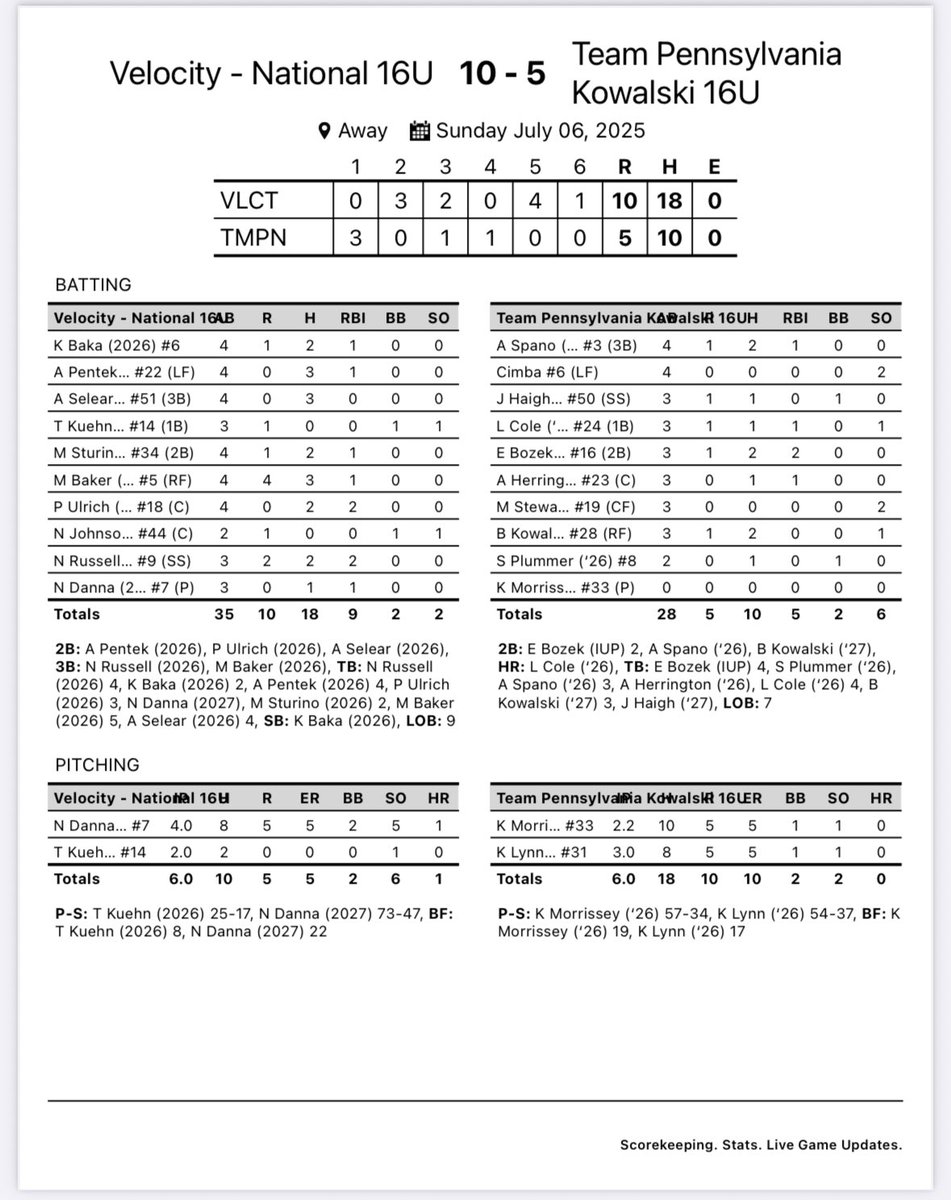 Velocity 16u National – Grimm (@velo_16_nat_g) on Twitter photo Game 9:
Doubles: <a href="/allypentek22/">Ally Pentek 2026</a> <a href="/PaetonUlrich18/">Paeton Ulrich 2026 ('08)</a> <a href="/alexselear/">Alex Selear</a>
Triples: <a href="/NevaehRussell19/">Nevaeh Russell</a> <a href="/mollybaker2026/">Molly Baker</a>
RBIs: <a href="/kyli_baka6/">Kyli Baka</a> <a href="/allypentek22/">Ally Pentek 2026</a> <a href="/msturino34/">Mykenna Sturino</a> <a href="/mollybaker2026/">Molly Baker</a> <a href="/PaetonUlrich18/">Paeton Ulrich 2026 ('08)</a> (2) <a href="/NevaehRussell19/">Nevaeh Russell</a> (2) <a href="/NatalieDanna27/">Natalie Danna</a> Game 9:
Doubles: <a href="/allypentek22/">Ally Pentek 2026</a> <a href="/PaetonUlrich18/">Paeton Ulrich 2026 ('08)</a> <a href="/alexselear/">Alex Selear</a>
Triples: <a href="/NevaehRussell19/">Nevaeh Russell</a> <a href="/mollybaker2026/">Molly Baker</a>
RBIs: <a href="/kyli_baka6/">Kyli Baka</a> <a href="/allypentek22/">Ally Pentek 2026</a> <a href="/msturino34/">Mykenna Sturino</a> <a href="/mollybaker2026/">Molly Baker</a> <a href="/PaetonUlrich18/">Paeton Ulrich 2026 ('08)</a> (2) <a href="/NevaehRussell19/">Nevaeh Russell</a> (2) <a href="/NatalieDanna27/">Natalie Danna</a>