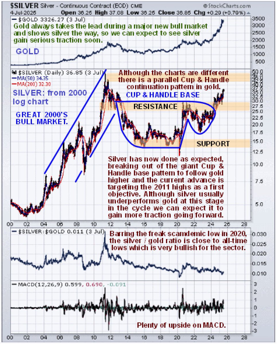 CliveMaund's tweet photo. SILVER - our long-term chart makes abundantly clear that YOU AIN'T SEEN NUFFIN' YET!!!!
https://t.co/R8jNMQF92c
#Silver #SilverBullRun #SilverBreakout #BullishSilver #SilverSqueeze #SilverChart #SilverPrice #SilverInvesting #SilverStocks #GoldAndSilver #Commodities #PreciousMetals #HardAssets #InflationHedge #SilverMining