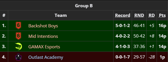 We top the group in Divison Clash, Proud of the way we have played this week but still work to do!

<a href="/oscrR6S/">oscr</a> 
<a href="/jaiiloqt/">Jaiilo</a> 
<a href="/BeusterR6S/">Beuster</a> 
<a href="/TazzyR6_/">Tazzy.</a> 

See you guys for the Conference Clash next week!