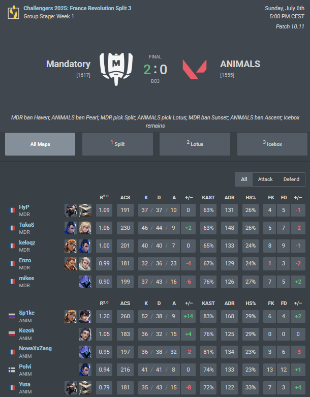 0-2 vs <a href="/MandatoryGG/">MANDATORY</a> I fucked up too many clutches but it's fine. We will comeback stronger 🐍
<a href="/valleague_fr/">Challengers France</a>