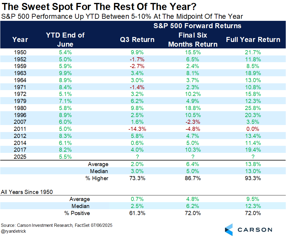 RyanDetrick's tweet photo. S&amp;P 500 up between 5-10% YTD at the midpoint?

Final six months higher 13 out of 15 times and full year up 14 out of 15 times.

With better than average returns as well. https://t.co/IsTVtAP1r1