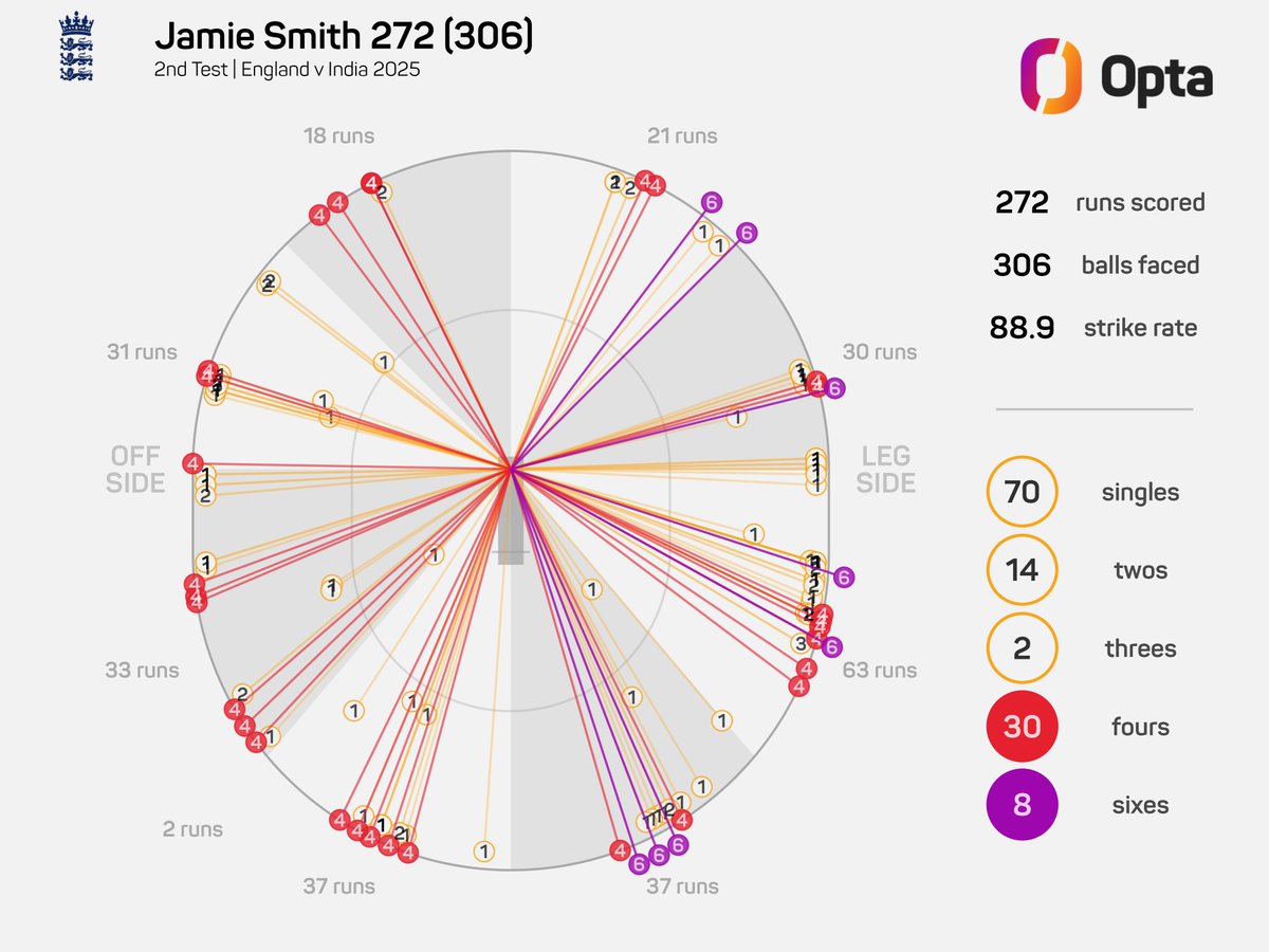 OptaJim (@optajim) on Twitter photo 272 - Jamie Smith scored 272 runs (184* & 88) against India at Edgbaston, the most by any <a href="/englandcricket/">England Cricket</a> wicketkeeper in a Test match; only Andy Flower has scored more runs in a game in the format as a designated WK (twice - 341 v SA & 287 v IND) than Smith. Promising.
#ENGvIND 272 - Jamie Smith scored 272 runs (184* & 88) against India at Edgbaston, the most by any <a href="/englandcricket/">England Cricket</a> wicketkeeper in a Test match; only Andy Flower has scored more runs in a game in the format as a designated WK (twice - 341 v SA & 287 v IND) than Smith. Promising.
#ENGvIND