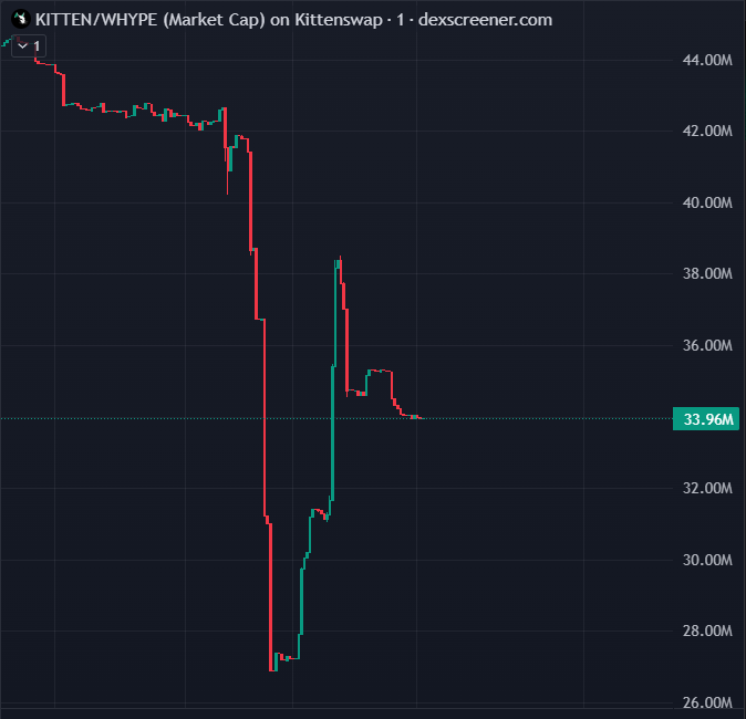 Kittenswap's running its first holder snapshot.

The dev sold.

Are u still holding?