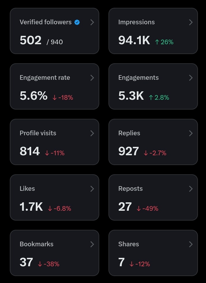 Last week's not that bad (My 7 day stats), let's do more this week