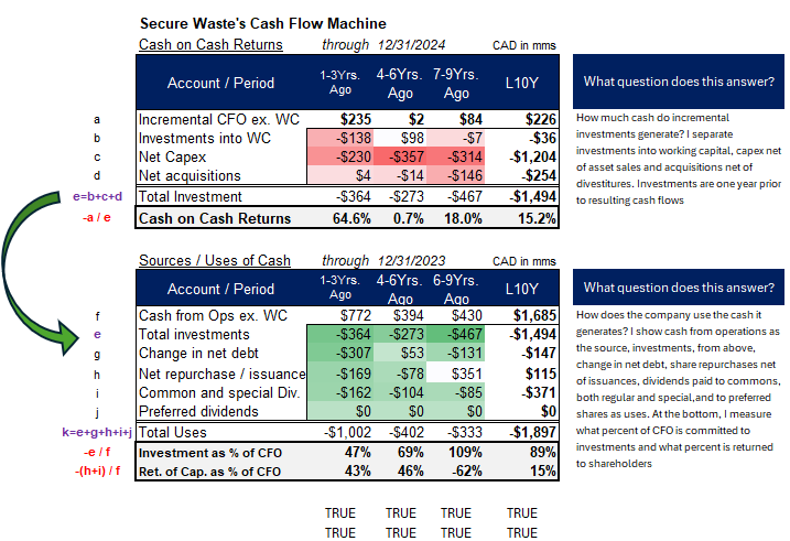 Neither of Secure Waste's $1B in proceeds from '24 Q1 WCN divestment, nor the $183mm acq. spend from '25 Q1 are shown

$235mm incremental cash earnings from $364mm in investments➡️65% returns L3Yr. 💪

$SES.TO trades for for 7.9x EV / NTM EBITDA