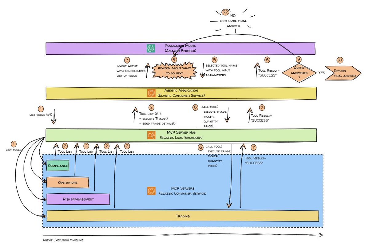 🤖🚀✨ 𝘼𝙘𝙘𝙚𝙡𝙚𝙧𝙖𝙩𝙞𝙣𝙜 𝘼𝙄 𝙄𝙣𝙣𝙤𝙫𝙖𝙩𝙞𝙤𝙣 𝙖𝙩 𝙎𝙘𝙖𝙡𝙚: 𝙈𝘾𝙋 𝙎𝙚𝙧𝙫𝙚𝙧𝙨 + Amazon 𝘽𝙚𝙙𝙧𝙤𝙘𝙠 ✨🚀🤖

#for_ai_architects
#for_cloud_architects
#for_solutions_architects

#did_you_know_that you can launch production-grade MCP tool servers behind an